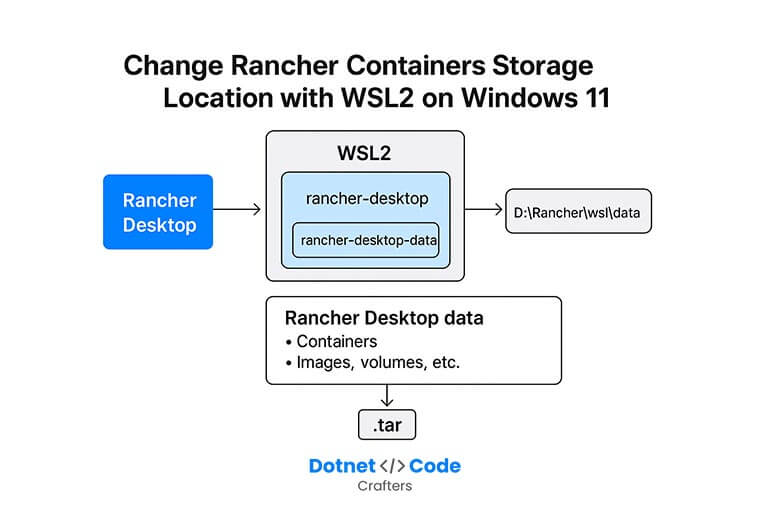 Change Rancher Containers Storage Location with WSL2 on Windows